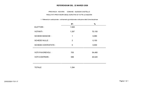 Scrutini Referendum Conservativo
